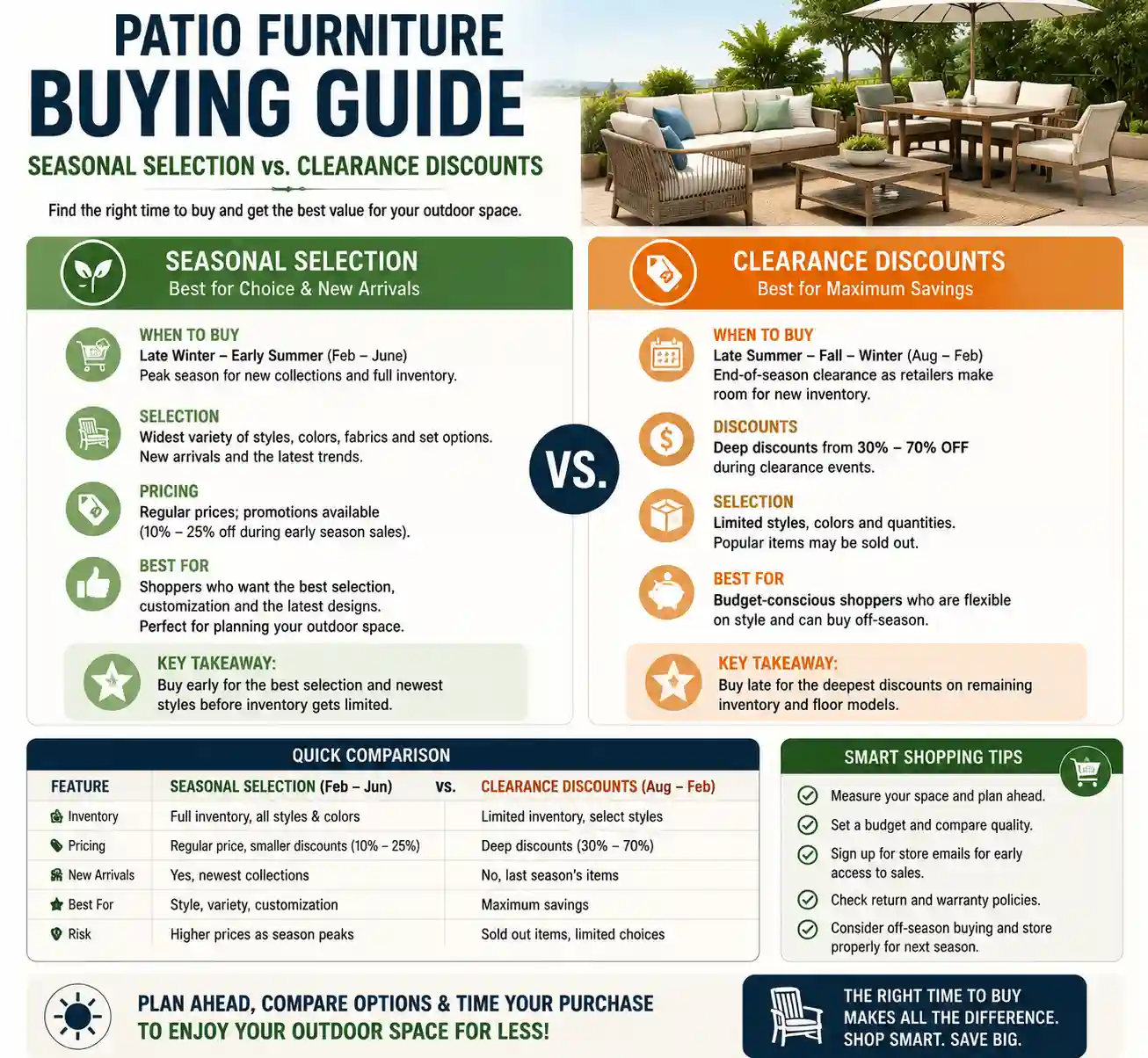 Patio furniture buying guide comparing seasonal selection and clearance discounts